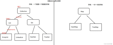 Java进阶：【集合】认识集合了解简单语法 迭代器原理分析