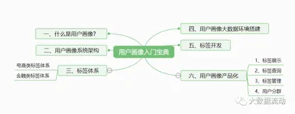 从理论到工程实践——用户画像入门宝典（一）