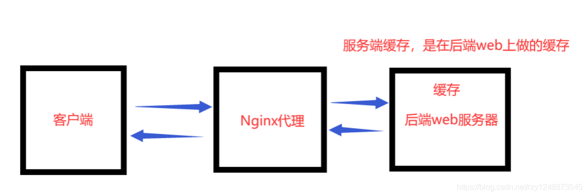 Nginx缓存服务