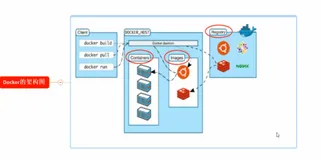 Docker 三要素 | 学习笔记