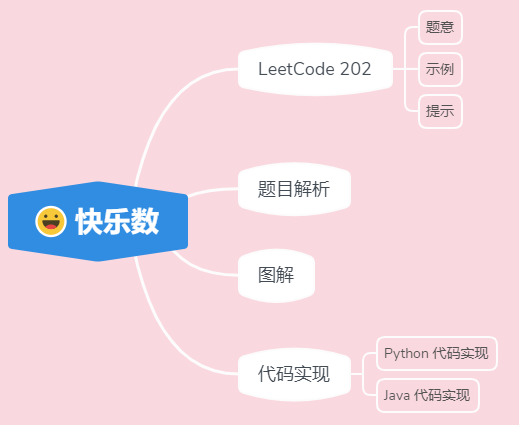 ACM 选手图解 LeetCode 快乐数。