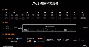 ML训练成本降90%，被万家公司使用：进入中国的Amazon SageMaker你也能免费试试