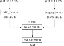 带你读《思科软件定义访问 ： 实现基于业务意图的园区网络》第二章软件定义访问体系结构2.5（一）