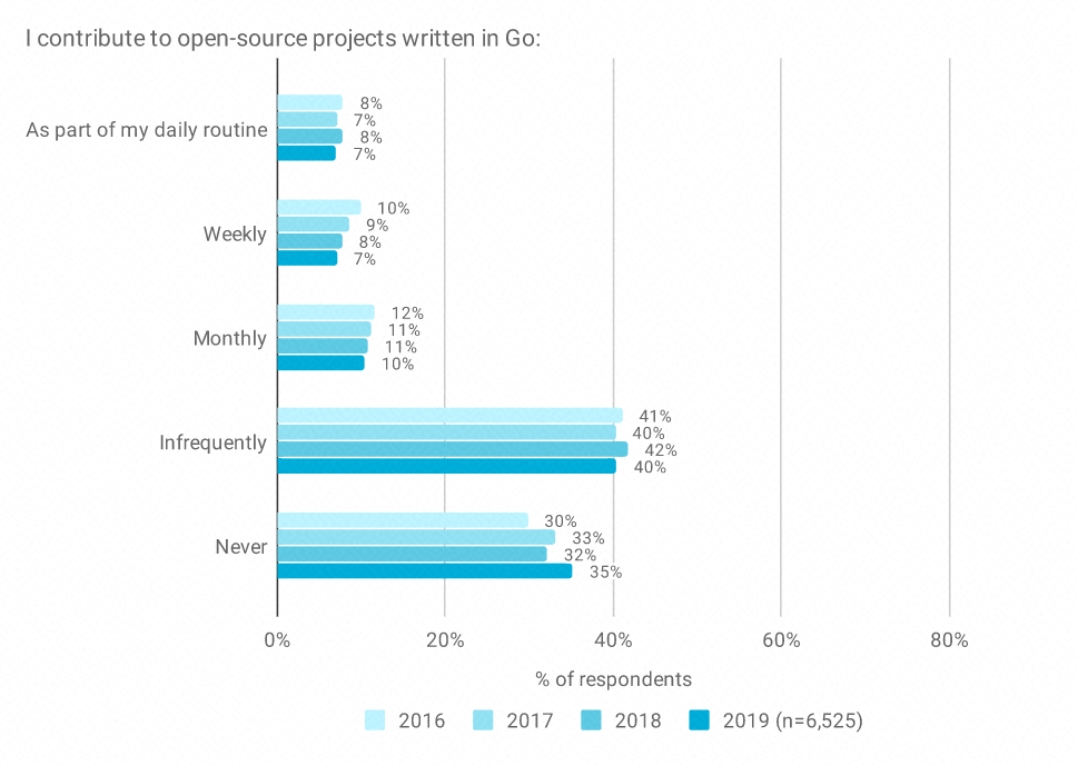 Go 语言 2019 调查报告发布（内含 Go 语言图谱下载） 