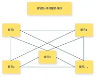 分治策略(divide and conquer)-微服务与数据库水平拆分