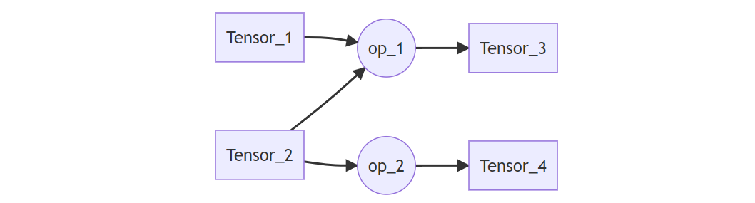 从Tensorflow模型文件中解析并显示网络结构图（pb模型篇）