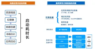  AHPA 弹性预测最佳实践