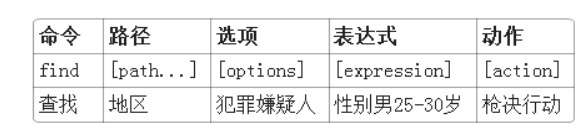 系统管理-Linux系统文件查找