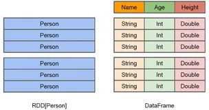 Spark SQL知识点与实战 