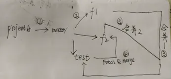 GIT提交记录和Revert commit过程分析