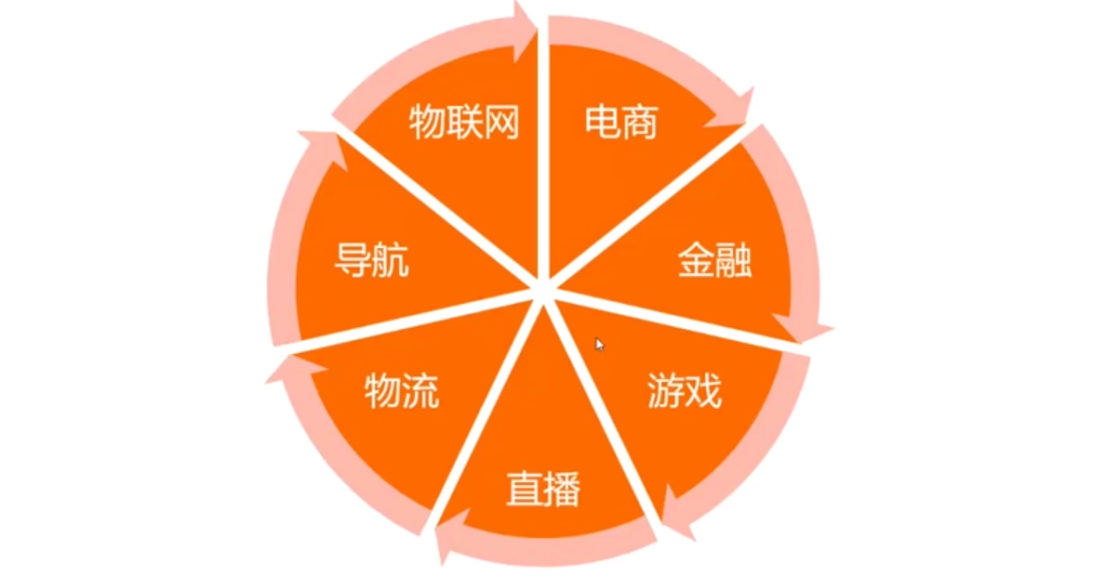Spring Cloud Alibaba 微服务体系| 学习笔记