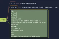 Python中的==和 is