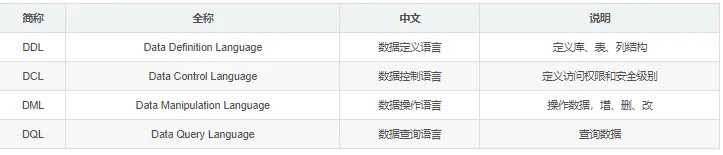 Java学习路线-41：数据库及SQL/MySQL基础