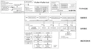 Flutter技术解析与实战——闲鱼技术演进与创新-第1章（1）