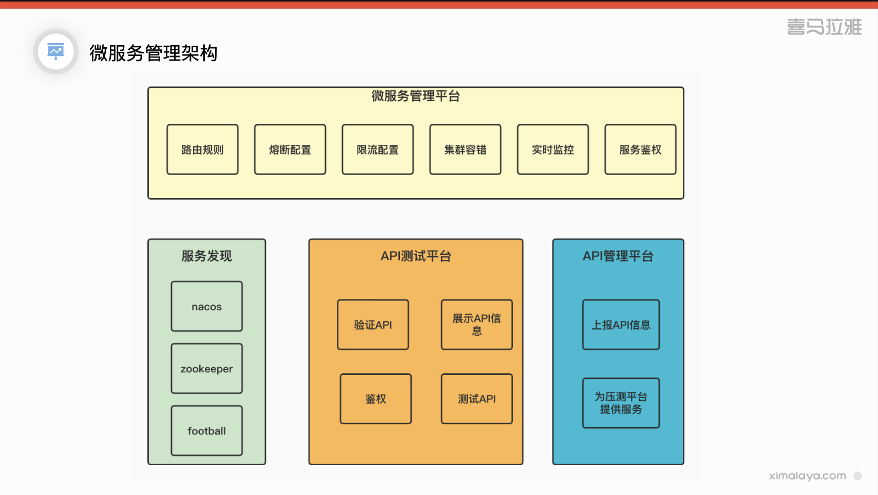 QCon 2022·上海站 | 学习笔记8: 喜⻢拉雅API治理实践