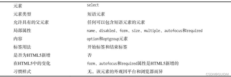 [HTML5]其他表单元素及输入验证