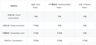 Mysql模拟事物的隔离级别【脏读、不可重复读、幻读】