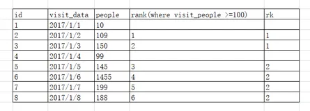 LeetCode（数据库）- 体育馆的人流量