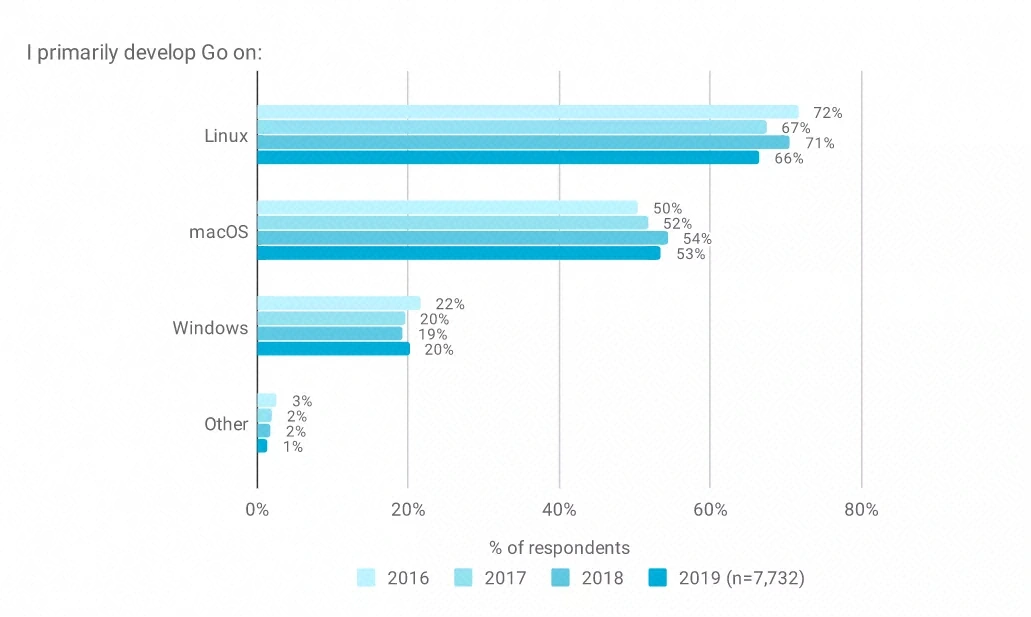 Go 语言 2019 调查报告发布（内含 Go 语言图谱下载） 