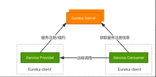 7、服务发现&服务消费者Ribbon