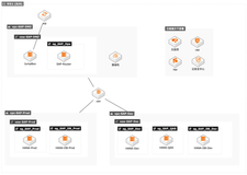 SAP（HANA+S/4）上云基础环境部署最佳实践 