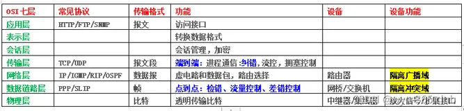 OSI七层模型的各个功能？路由器与交换机的区别？冲突域，广播域