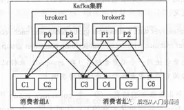 消费者组consumer group详解-Kafka从入门到精通（九）