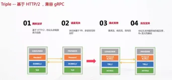 Dubbo 和 HSF 在阿里巴巴的实践：携手走向下一代云原生微服务