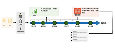 云原生时代的软件持续交付实践（二）|学习笔记