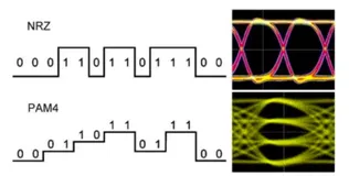【PCIe 6.0】颠覆性技术！你NRZ相守20年又怎样？看我PAM4如何上位PCIe 6.0 ！