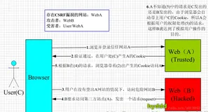 CSRF攻击原理及防御