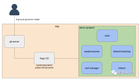 Linkerd 2.10(Step by Step)—将 GitOps 与 Linkerd 和 Argo CD 结合使用