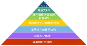 基于网关服务治理的研究与实践（六）服务编排