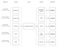 阿里云StreamCompute流计算架构