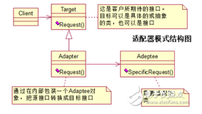 设计模式与范式 --- 适配器模式、装饰器模式与代理模式的区别与联系