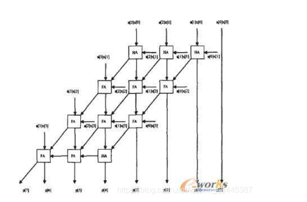 FPGA-阵列乘法器的设计（利用全加器 基于CRA阵列乘法器）