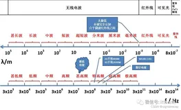 无线电HAM：业余无线电入门【无线电操作人员考证】【干货收藏】【网络安全进阶】