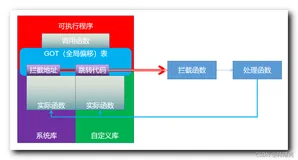 【Android 逆向】函数拦截原理 ( 通过修改 GOT 全局偏移表拦截函数 | 通过在实际被调用的函数中添加跳转代码实现函数拦截 )
