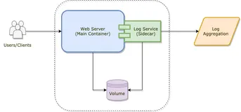 Spring Boot应用在kubernetes的sidecar设计与实战