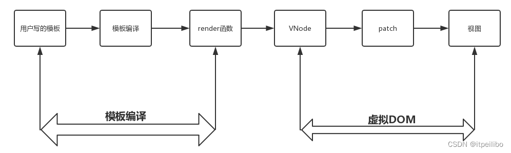 【Vue2.0源码学习】模板编译篇-模板解析阶段(整体运行流程)