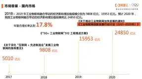 阿里云原生Lindorm TSDB数据库，驱动工业IT&OT超融合数字化系统升级