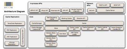 Ehcache缓存设计原理
