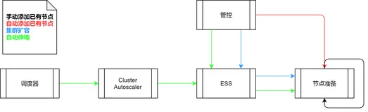 K8S从懵圈到熟练 – 集群伸缩原理