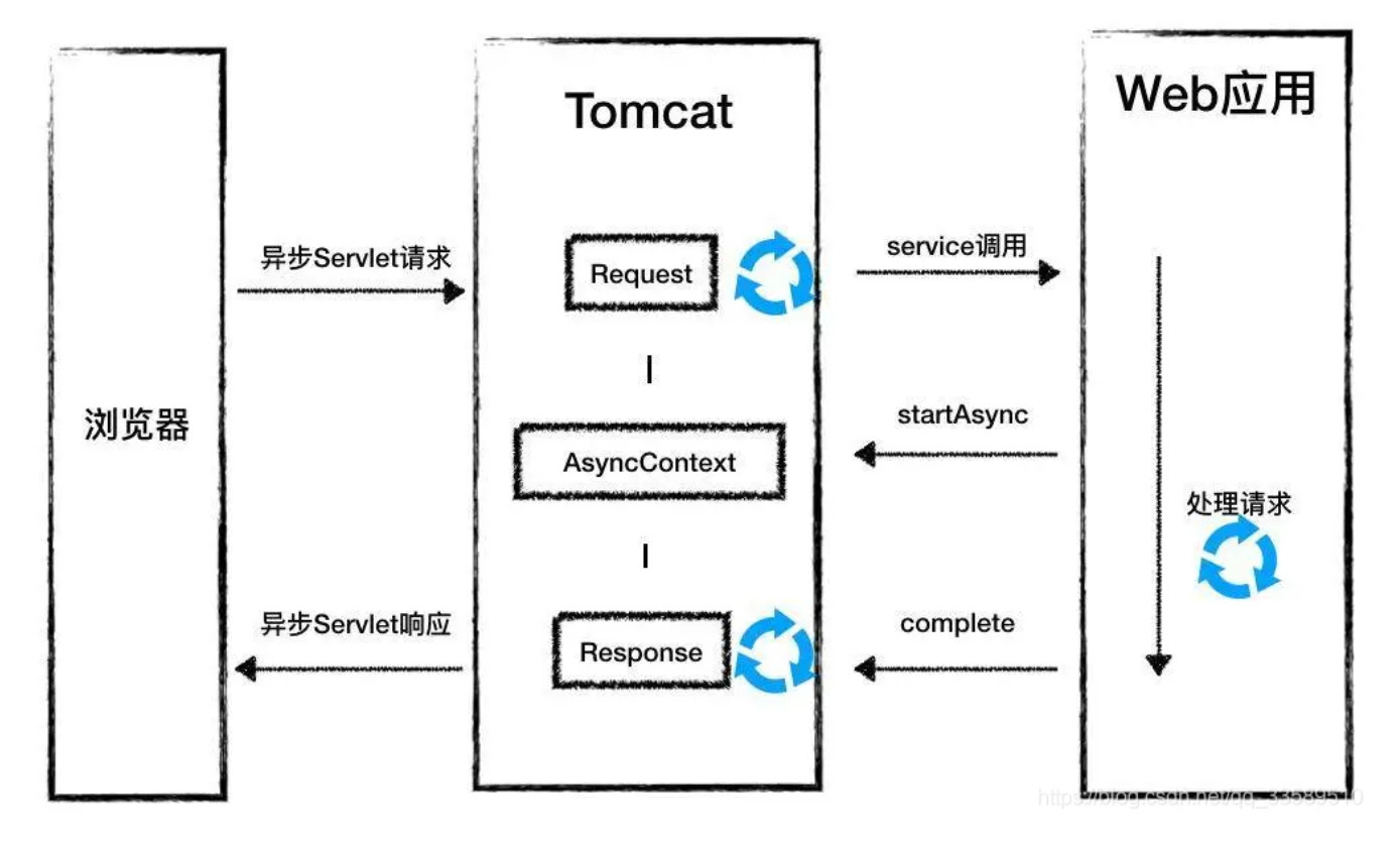 Tomcat对异步Servlet的支持（下）