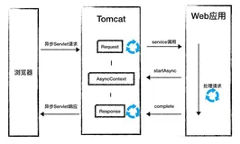 Tomcat对异步Servlet的支持（下）