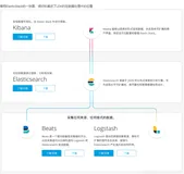 ElasticStack：使用FileBeat、Logstash、Elasticsearch、Kibana收集清洗存储查看分析数据