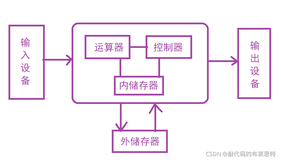 【Java】饭要一口一口吃，学Java先来了解清楚数据类型和运算符（一）