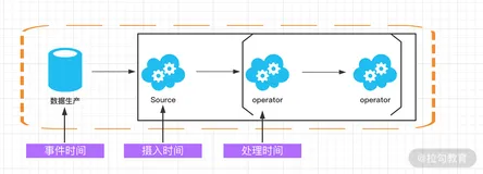 Flink 窗口、时间和水印