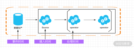 Flink 窗口、时间和水印