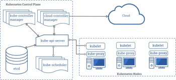 KCNA考试 第四章：学习kubernetes需要掌握的基础知识